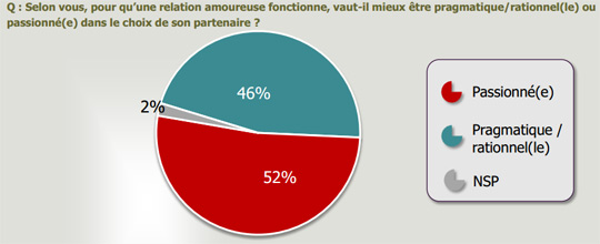 amour passion ou raison