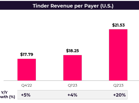 revenus par utilisateurs tinder