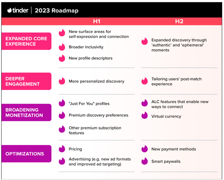 tinder roadmap