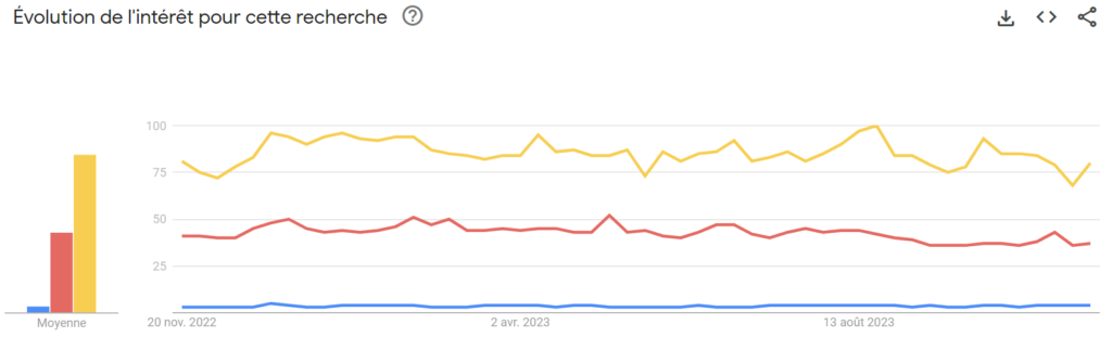 popularité bumble