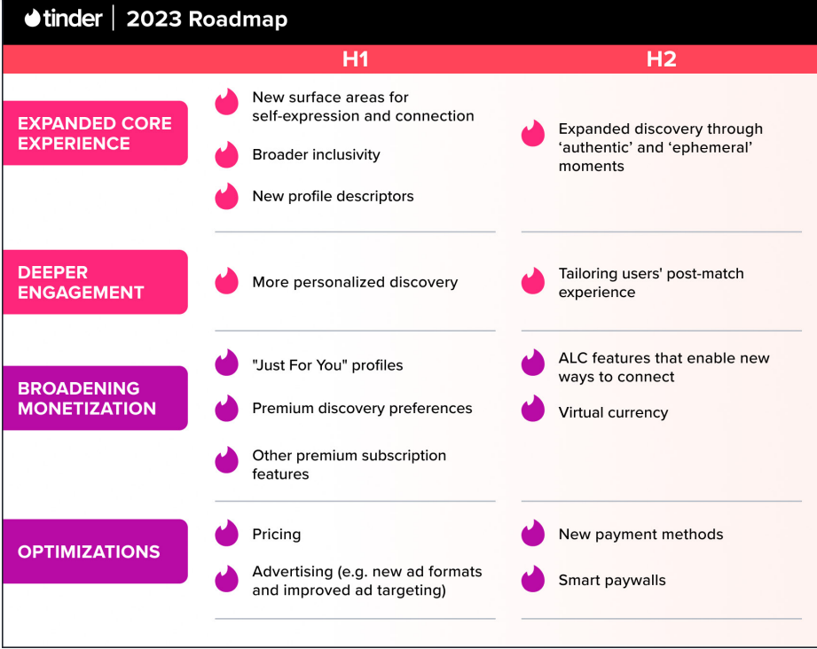 roadmap tinder