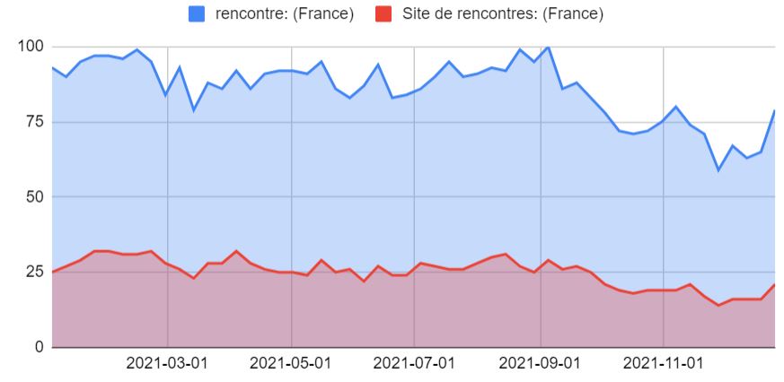 Marché de la rencontre en ligne – France 2021