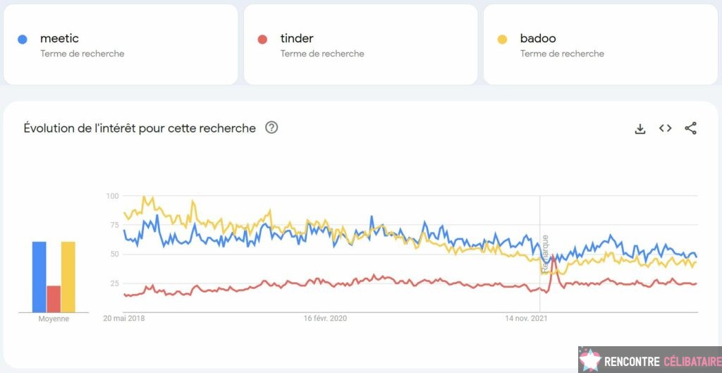 popularité meetic