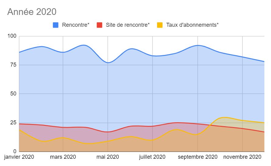 Part de marché sites de rencontres – bilan France 2020