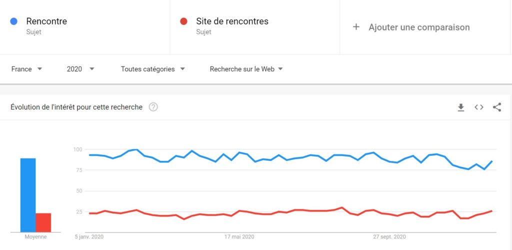 faire un profil sur site de rencontre