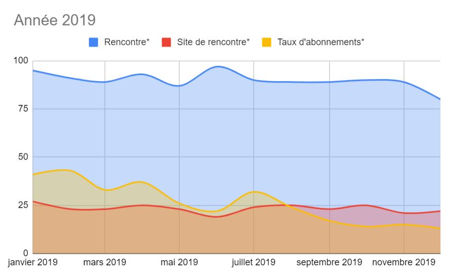 Panorama sur le marché des sites de rencontres - 2019