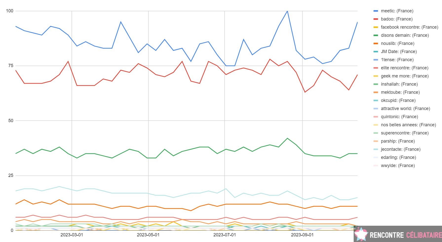 Les sites de rencontres les plus utilisés en 2023 : Meetic toujours leader !